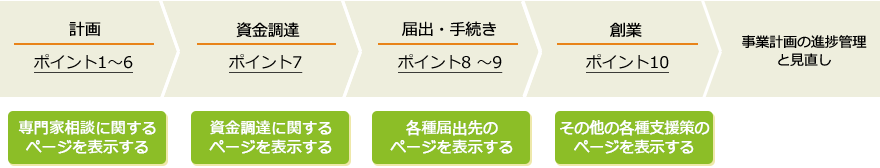 創業までの主なフロー